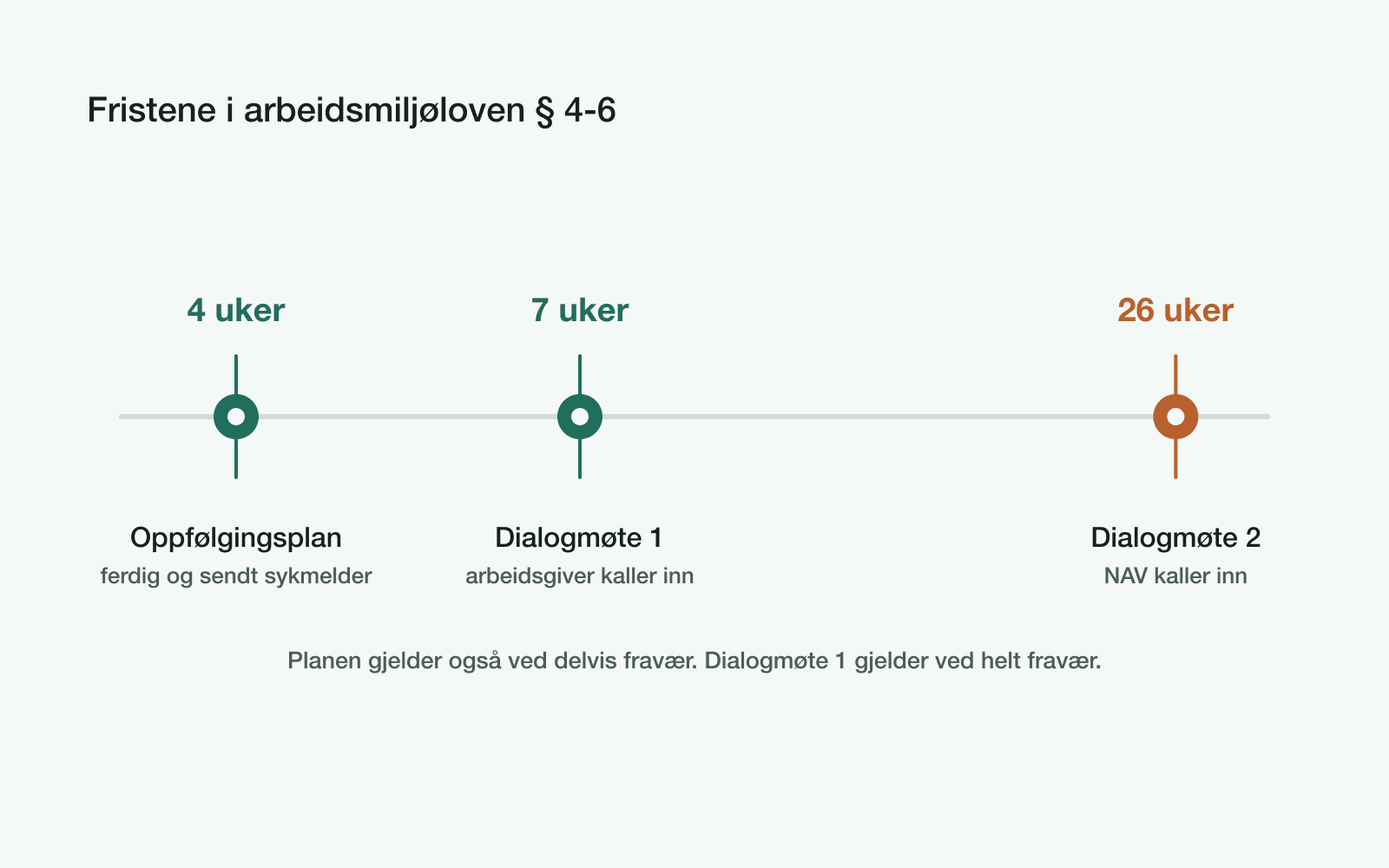 En vannrett tidslinje med merker ved fire, sju og 26 uker, der hvert merke er knyttet til én oppgave: oppfølgingsplan, dialogmøte 1 og dialogmøte 2.