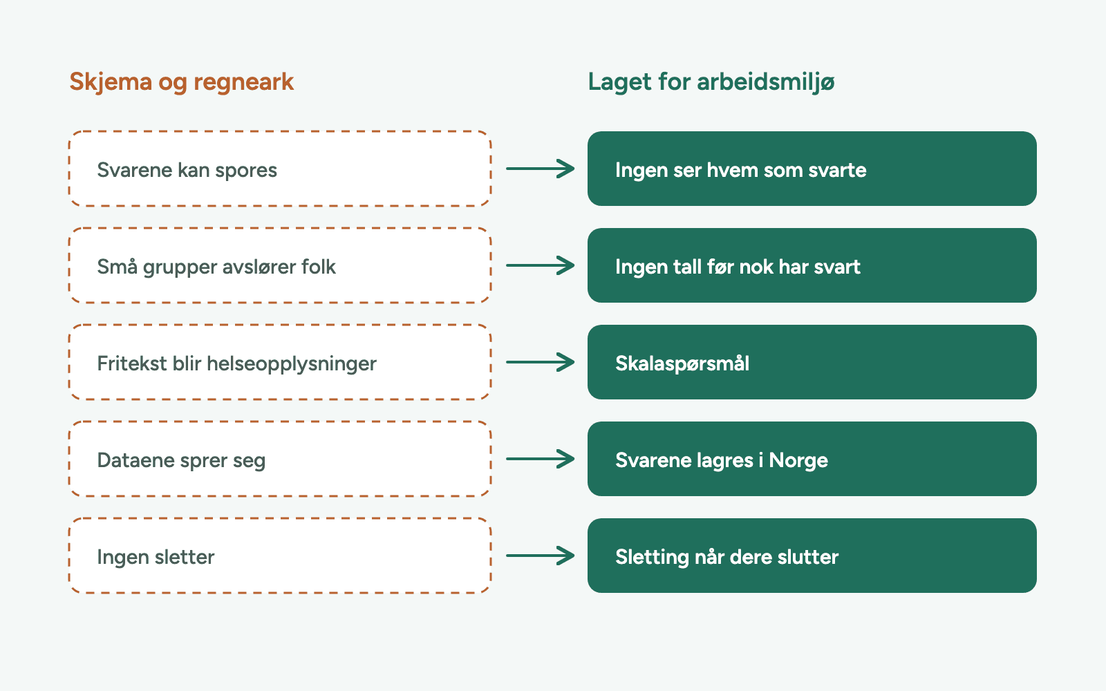 To kolonner. Til venstre fem risikoer med vanlige skjemaverktøy, i stiplede kobberfargede bokser. Til høyre hvordan Trustpulse håndterer hver av dem, i grønne bokser.